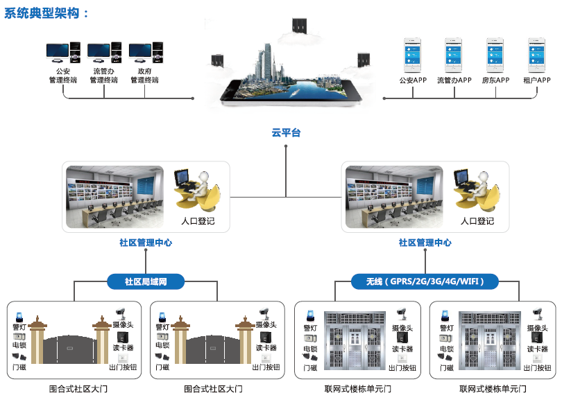 流動(dòng)人口門禁視頻門禁小區(qū)門禁