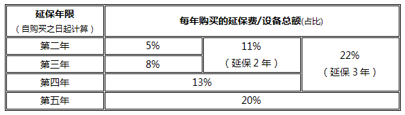 邁斯門(mén)禁延保服務(wù)收費(fèi)說(shuō)明